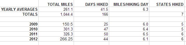 My day hiking has declined in 2012 as I ran out of novel trails.