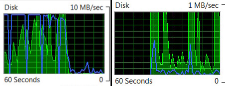 The left graph shows my hard disk finally settling down 19 minutes after booting; the right shows my solid state disk less than 3 minutes after booting.