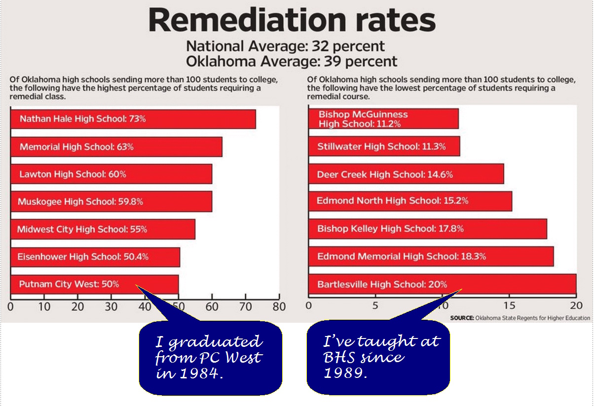 Remediation rates at my alma mater and where I teach