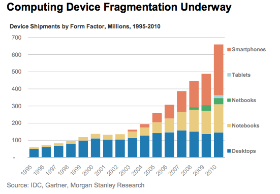 Computing device sales, 1995-2010