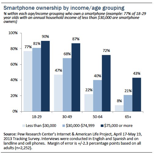 Smart phone ownership by age group