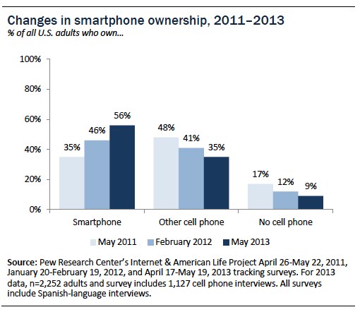 Smart phones now dominate over other cell phone types