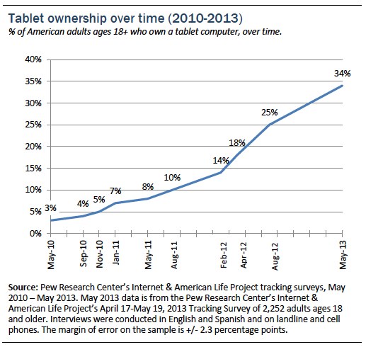 Tablet Ownership