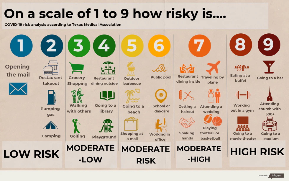 COVID-19 risk chart