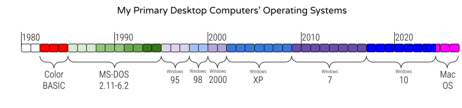 My home computer operating systems
