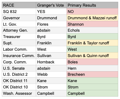 June 2026 Primary Results