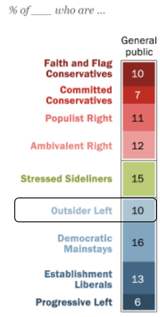 Political typology