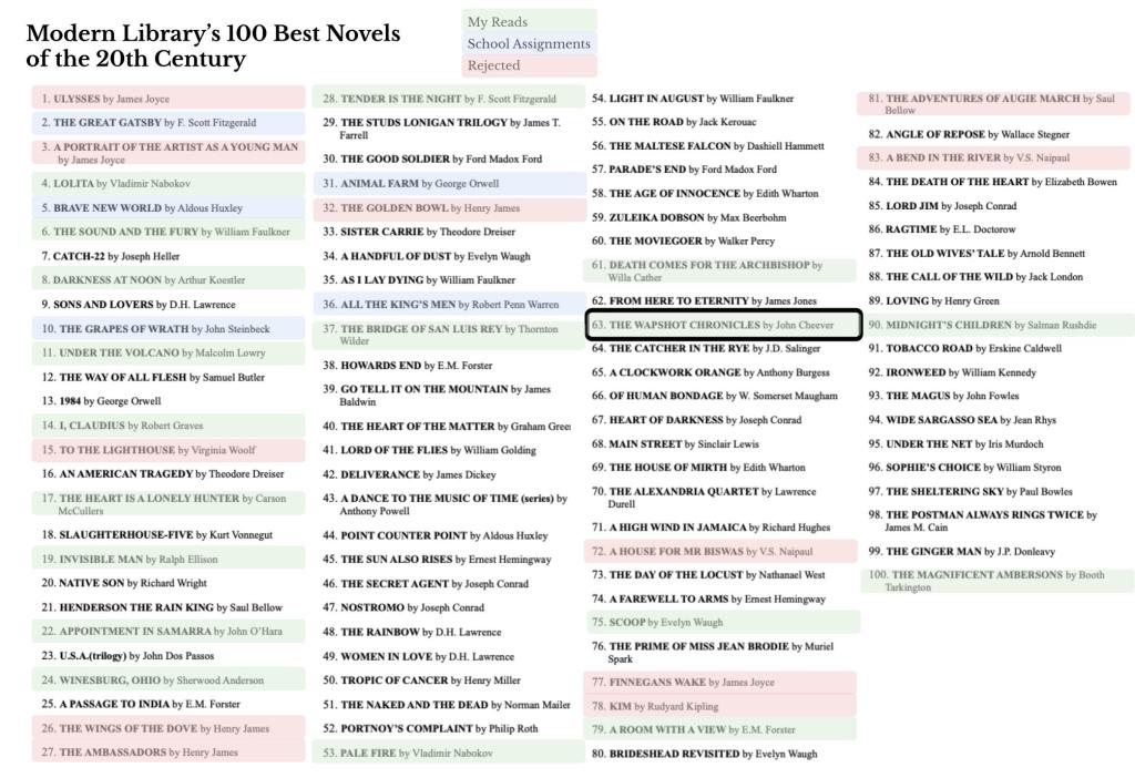 My progress on the Modern Library list