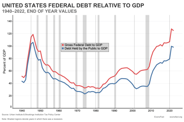U.S. debt relative to GDP