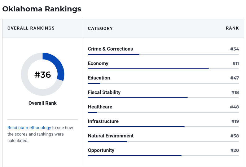 Oklahoma Rankings in US News & World Report