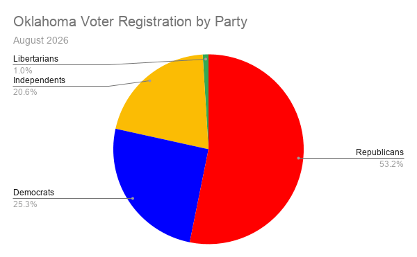 Oklahoma Voter Registration by Party