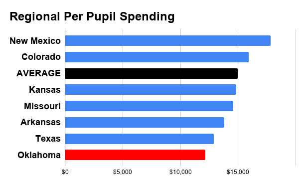 Regional per pupil spending