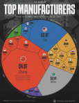 Manufacturers