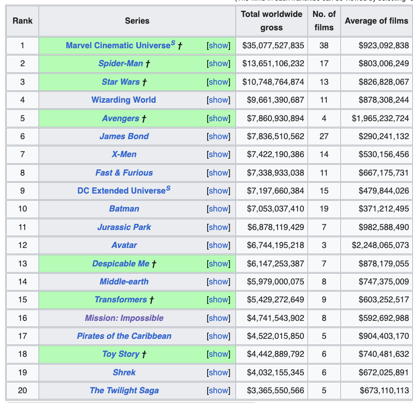 Highest-grossing franchises